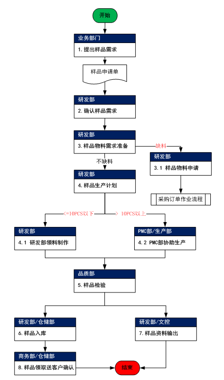 RD001-新品申请打样管理规定-云上网