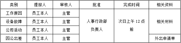 HR011-考勤管理规定-云上网
