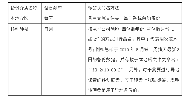 IT003-常规数据备份与恢复管理规定-云上网